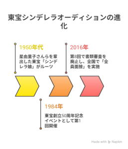東宝シンデレラオーディションの進化の略図