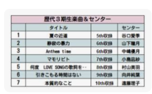 遠藤理子ら櫻坂46の三期生メンバーが揃って階段に座り、表紙を飾った雑誌『B.L.T.』